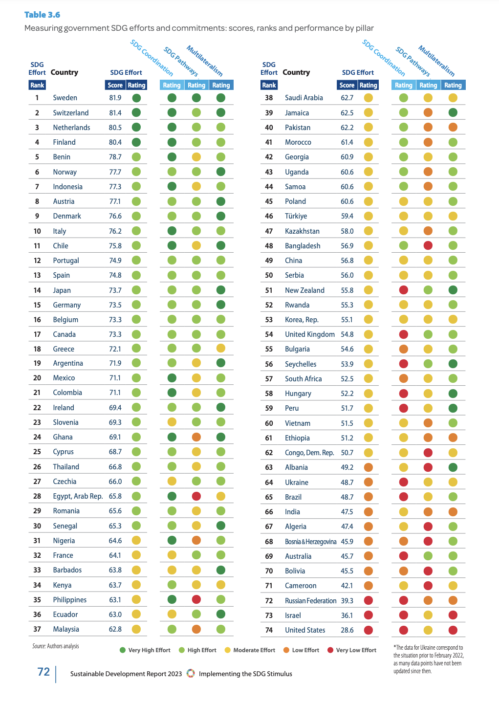 【SDGs達成度ランキング】日本がトップ20から転落。アメリカが「本気度」最下位になった理由とは | SDGs MAGAZINE