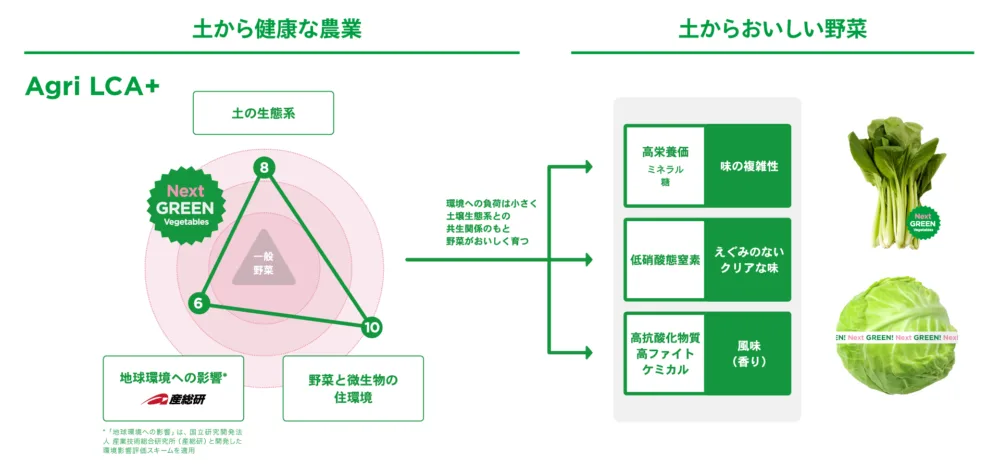 おいしいが未来を育む 土からはじまる食と農の新しい選択肢「Next