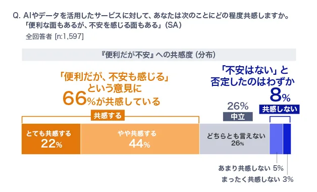 AI時代の信頼の鍵「デジタルエシックス」とは？NECの意識調査から未来